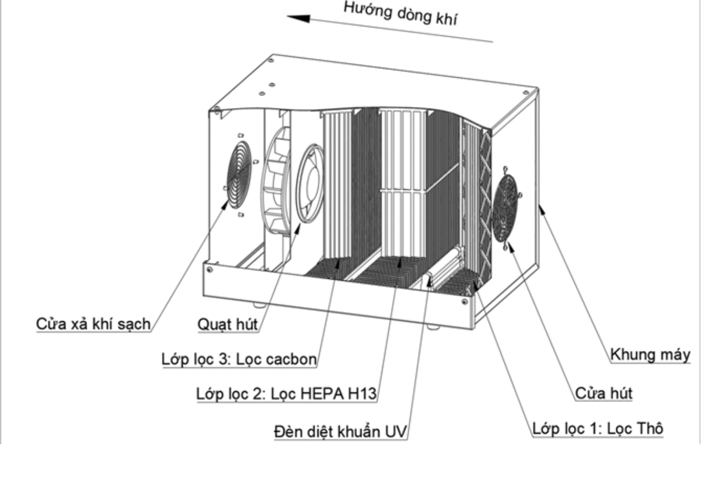 Vận hành máy lọc khí