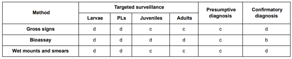 Bảng 1: Kết quả đánh giá các phương pháp chẩn đoán bệnh WSSV.