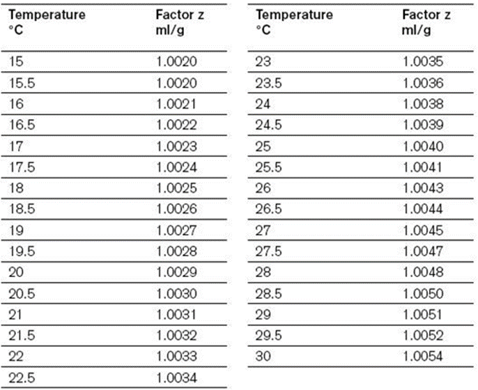 Xác định hệ số Z trong bước hiệu chuẩn, hiệu chỉnh