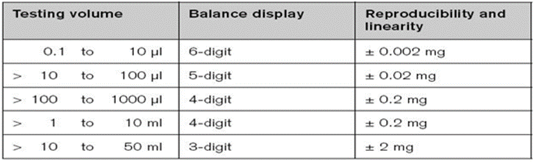 Chuẩn bị dụng cụ hiệu chuẩn, hiệu chỉnh thể tích hiệu chuẩn phù hợp