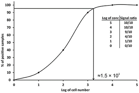 Hình 1. Biểu đồ minh họa việc xác định giới hạn phát hiện (LOD) trong qPCR. Dữ liệu trong bảng thể hiện số mẫu dương tính/tổng ​​số mẫu được phân tích (tỷ lệ tín hiệu) [6]
