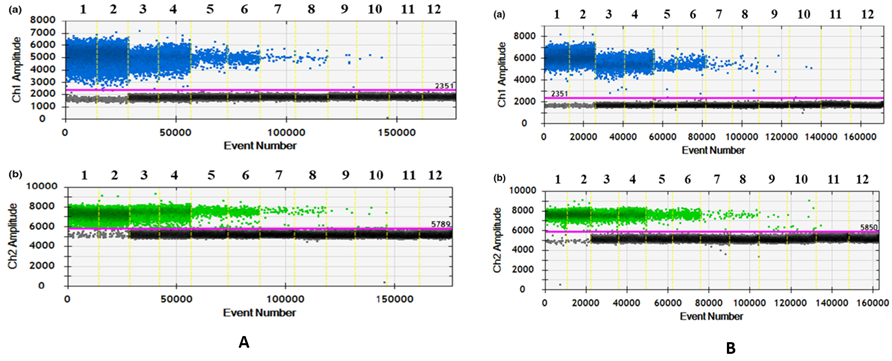 Hình 2. Độ nhạy phân tích của phương pháp ddPCR. (A) plasmid pha loãng với TE 1X; (B) plasmid pha loãng với DNA tôm; tín hiệu của EHP kênh Ch1: màu xanh dương; tín hiệu của VPAHPND kênh Ch2: màu xanh lá