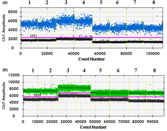 Hình 1. Tối ưu hóa nồng độ mồi và đầu dò cho phương pháp ddPCR (a) EHP giọt dương màu xanh dương, giọt âm màu nâu. (b) VPAHPND giọt dương màu xanh lá, giọt âm màu nâu.