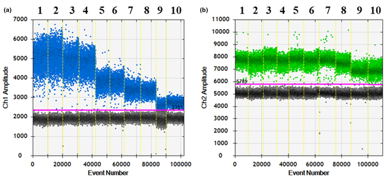 Hình 2. Tối ưu hóa nhiệt độ lai cho phương pháp ddPCR. (a) EHP giọt dương màu xanh dương, giọt âm màu nâu; (b) VPAHPND giọt dương màu xanh lá, giọt âm màu nâu